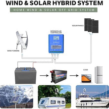 HTIANMM Wind Turbine Generator 5000W/9000W,Vertical Wind Turbine Generator Kit 12V 24V 48V,with 3 Blades Wind Turbine Kit for Homes Energy Supplementation,5000W-24V