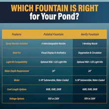 Outdoor Water Solutions Floating Pond Fountain – Aerify 1/2 HP, 230V Motor, 500 GPM Aerating Nozzle, 18–24" Depth, 150 ft Power Cable – Aerator for Ponds up to 1/2 Acre