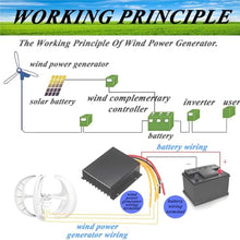 TYUXUAN 16000W,20000W 5-Blade Vertical Axis Wind Turbines Generator Kit