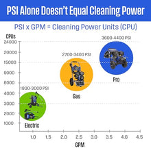 Westinghouse WPX3800 Gas Pressure Washer, 3800 PSI and 3.6 GPM, Onboard Soap Tank, Spray Gun and Wand, 5 Nozzle Set, for Cars/Fences/Driveways/Homes/Patios/Furniture, Black