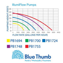 Blue Thumb IllumiFlow 6000 gph Pond and Waterfall Pump (Model PB1748)