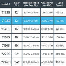 HYDROTOOLS by SWIMLINE 71233HCK 12 Inch Sand Filter Combo with Connection Kit for Soft Sided Pools | Compatible with Intex Bestway Polygroup | 0.33 HP (0.3 THP) Pump 1980 GPH | 42 Pound Sand Capacity