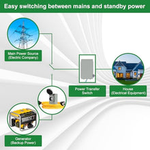 30 Amp Generator Transfer Switch Kit,10-Circuits, 7500W, Indoor&Outdoor, NEMA 3R, Include 10 Foot Cord and 30 Amps Inlet Box, Easy to Install,5 Years Warrnaty