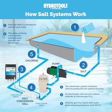 SWIMLINE HYDROTOOLS 87615 Salt Water Chlorine Generator System For Pools Up To 15K Gallons, 7 Titanium Plates 0.8 Lbs CL Output, Universal Compatibility Easy Install Above & Inground Swimming Pools