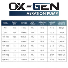 OX-Gen 14100 Pond Aeration Kit, 5.30 CFM, 80 Ft of 3/8 in Weighted Tubing