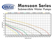 Monsoon 5200 GPH Hybrid Pond Pump 294 Watts 30 ft Cord