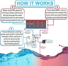 SunValue Ultimate Solar Pool Heater DIY Kit - Get the Most Out of Your Pool - Extend Your Swim Season & Pool Enjoyment (5-4'x10' Panels / 200 Square Feet)