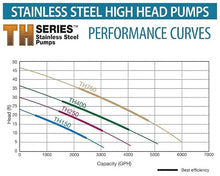 EasyPro TH150-3100 GPH 115v Stainless Steel TH Series Submersible Pump